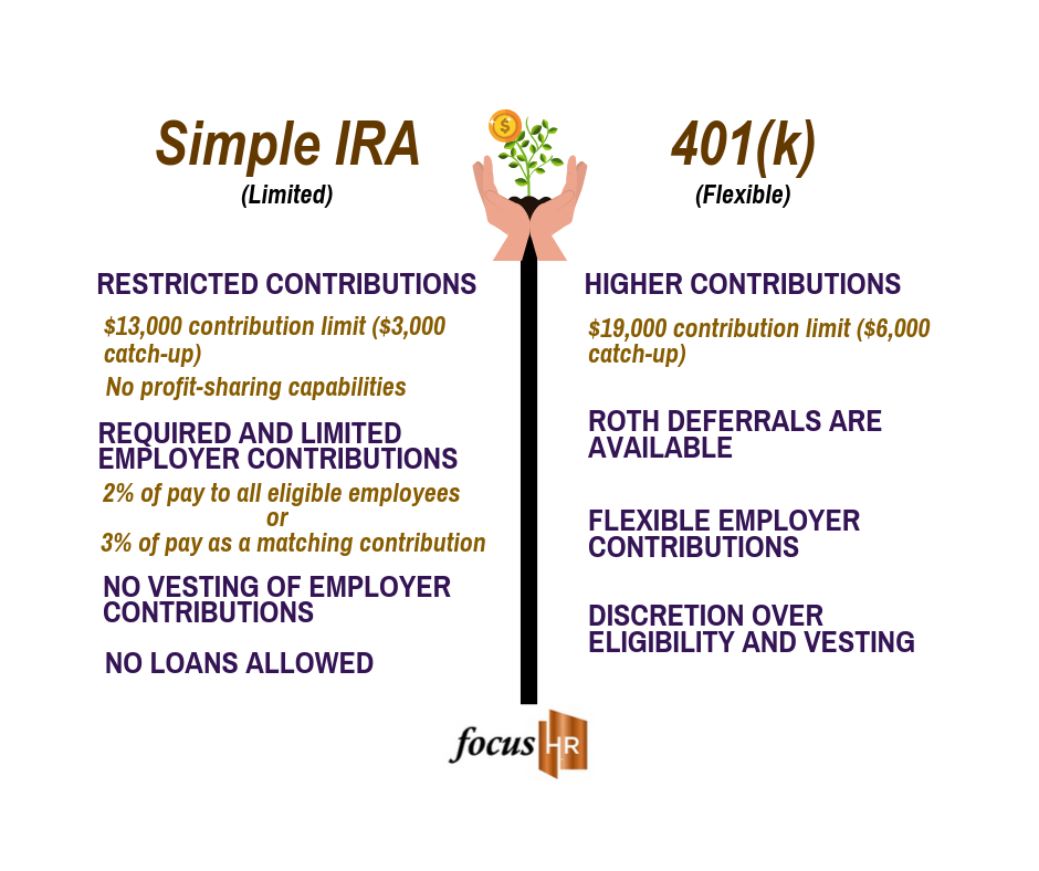 Retirement Plan Comparison Simple IRA vs. 401(k) Focus HR Inc.